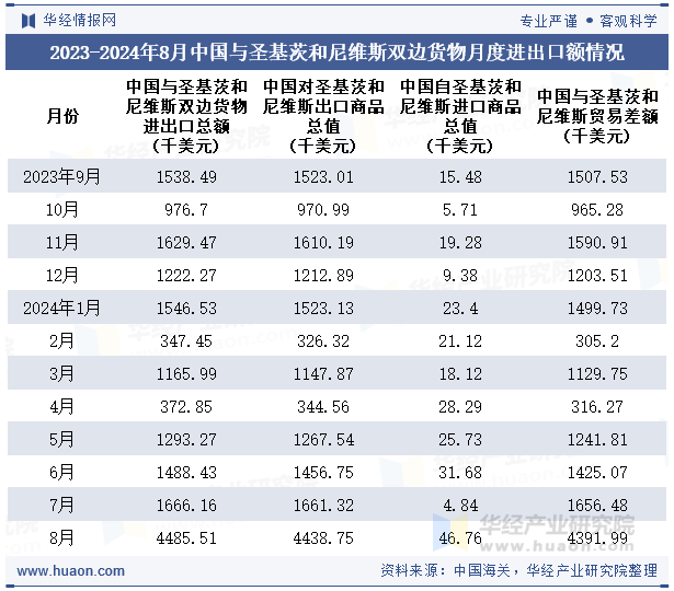 2023-2024年8月中国与圣基茨和尼维斯双边货物月度进出口额情况