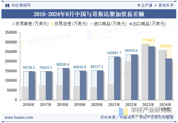 2016-2024年8月中国与哥斯达黎加贸易差额