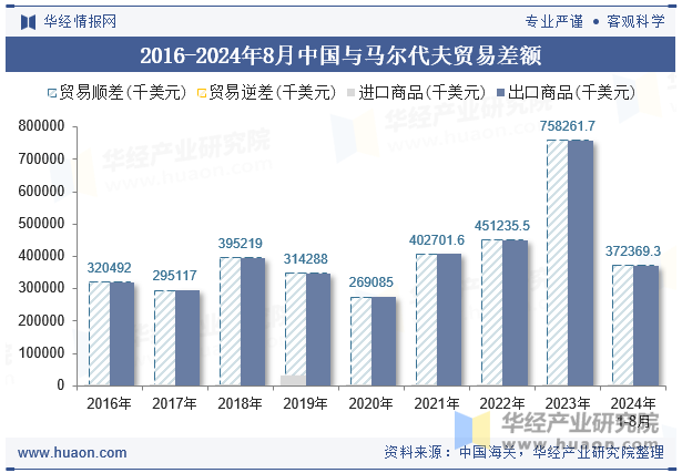 2016-2024年8月中国与马尔代夫贸易差额