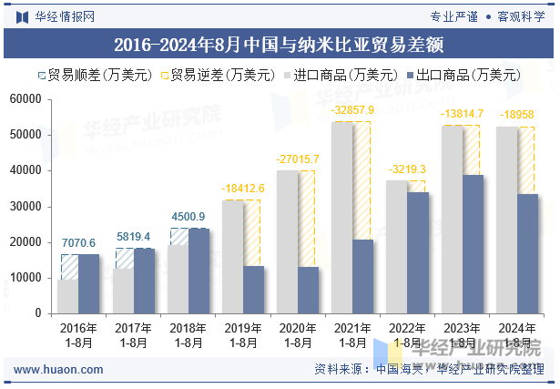 2016-2024年8月中国与纳米比亚贸易差额