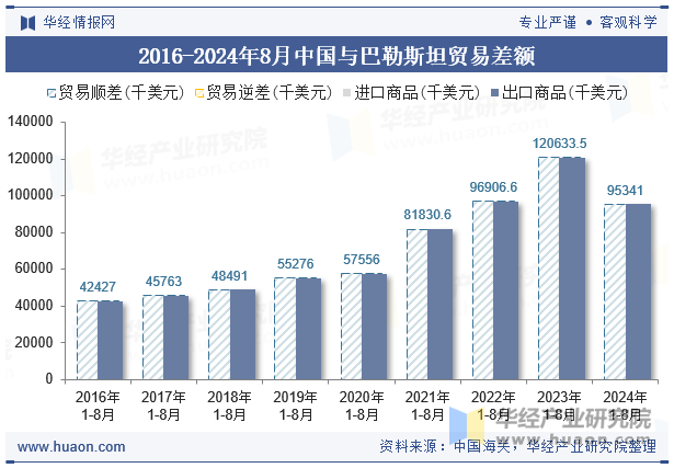 2016-2024年8月中国与巴勒斯坦贸易差额