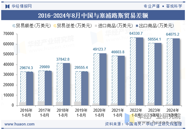 2016-2024年8月中国与塞浦路斯贸易差额