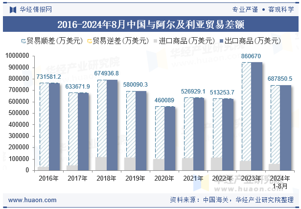 2016-2024年8月中国与阿尔及利亚贸易差额