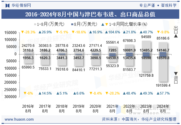 2016-2024年8月中国与津巴布韦进、出口商品总值