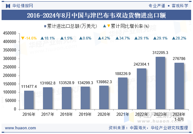 2016-2024年8月中国与津巴布韦双边货物进出口额