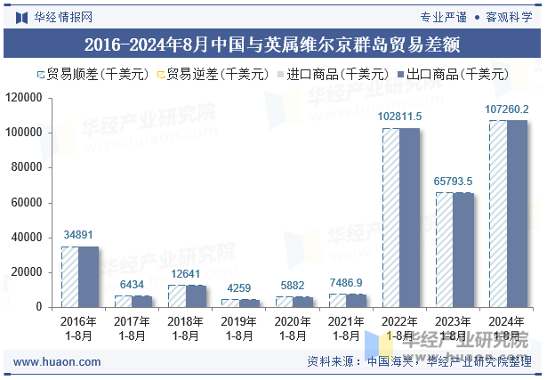 2016-2024年8月中国与英属维尔京群岛贸易差额