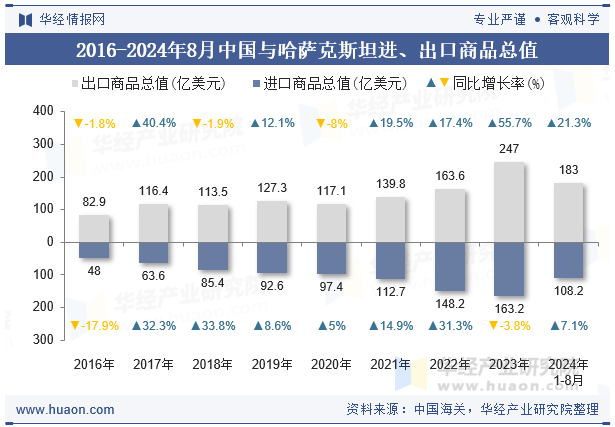 2016-2024年8月中国与哈萨克斯坦进、出口商品总值