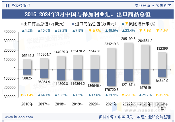 2016-2024年8月中国与保加利亚进、出口商品总值