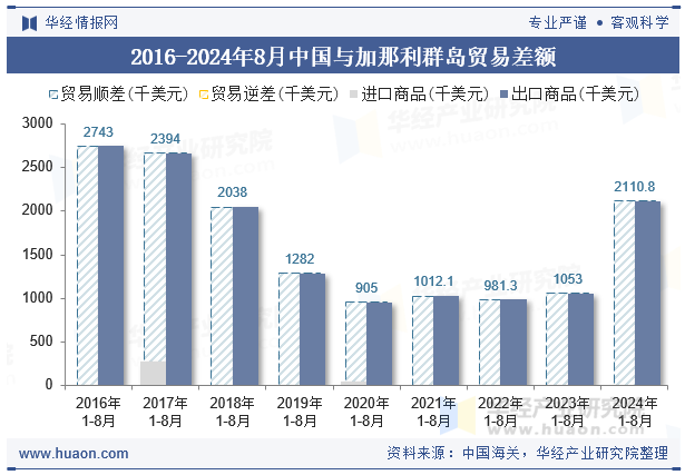 2016-2024年8月中国与加那利群岛贸易差额