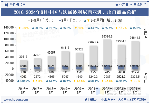 2016-2024年8月中国与法属波利尼西亚进、出口商品总值