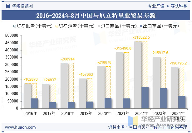 2016-2024年8月中国与厄立特里亚贸易差额