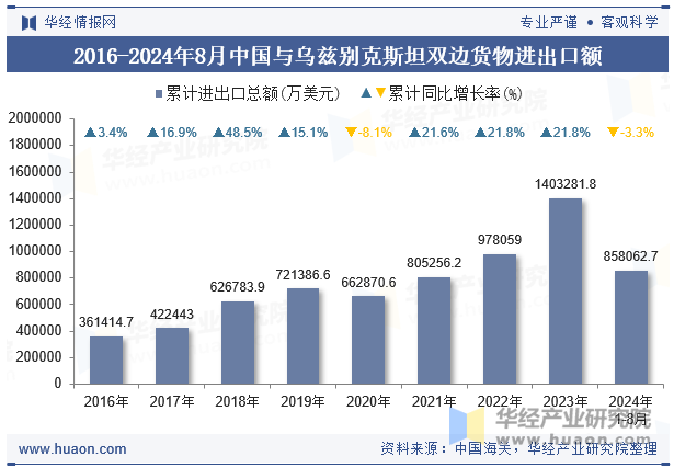 2016-2024年8月中国与乌兹别克斯坦双边货物进出口额