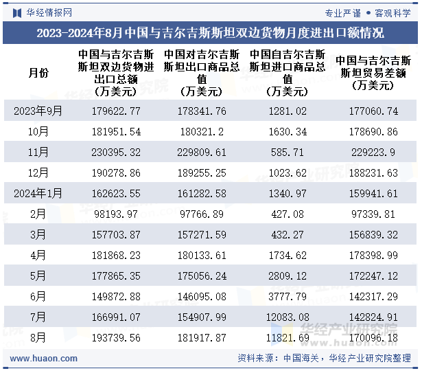 2023-2024年8月中国与吉尔吉斯斯坦双边货物月度进出口额情况