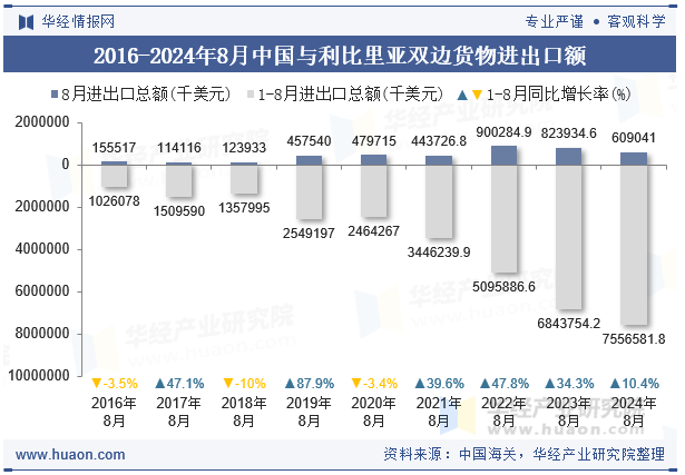 2016-2024年8月中国与利比里亚双边货物进出口额