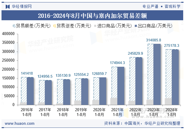 2016-2024年8月中国与塞内加尔贸易差额