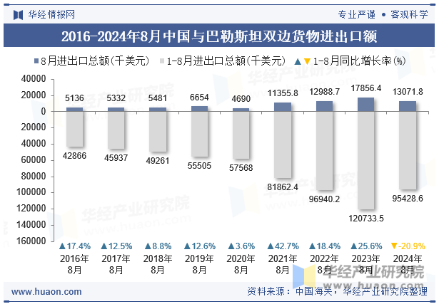 2016-2024年8月中国与巴勒斯坦双边货物进出口额