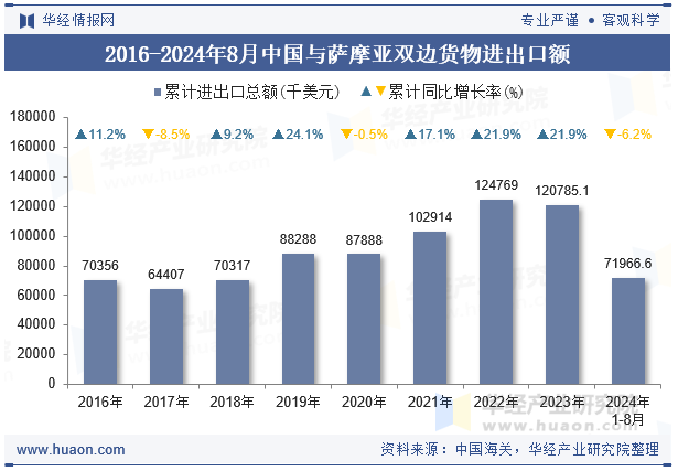 2016-2024年8月中国与萨摩亚双边货物进出口额