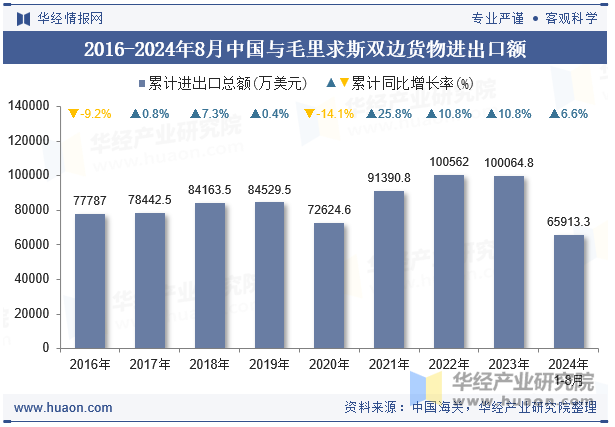 2016-2024年8月中国与毛里求斯双边货物进出口额