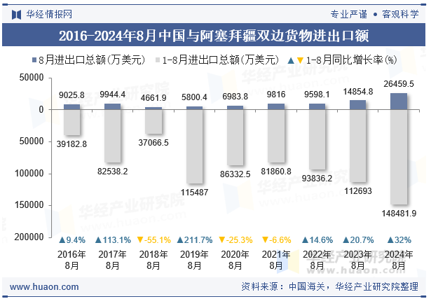 2016-2024年8月中国与阿塞拜疆双边货物进出口额