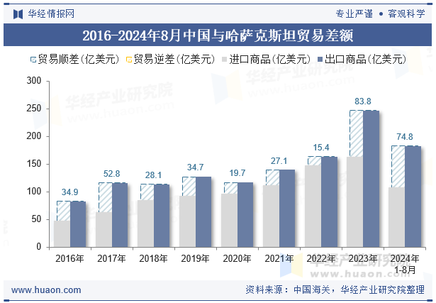 2016-2024年8月中国与哈萨克斯坦贸易差额