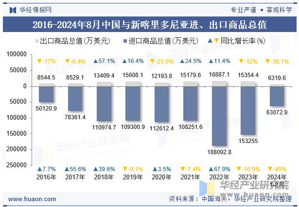 2016-2024年8月中国与新喀里多尼亚进、出口商品总值