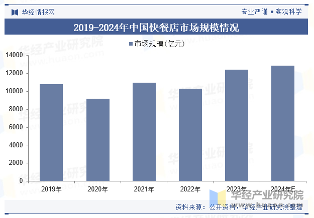 2019-2024年中国快餐店市场规模情况