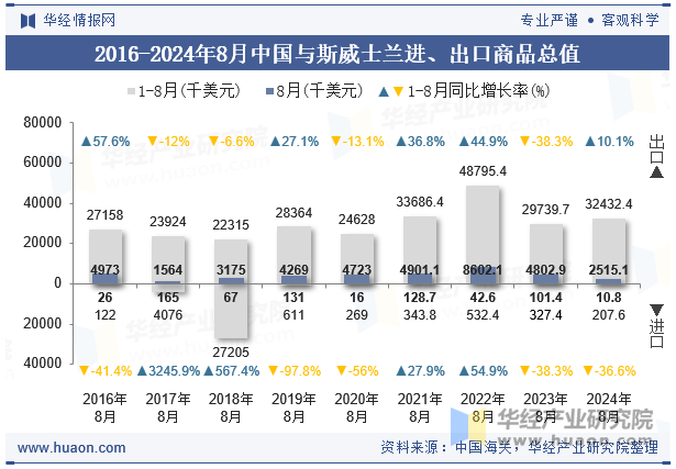 2016-2024年8月中国与斯威士兰进、出口商品总值