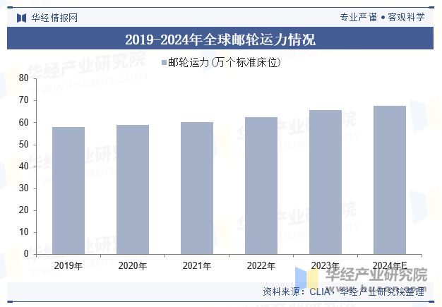 2019-2024年全球邮轮运力情况