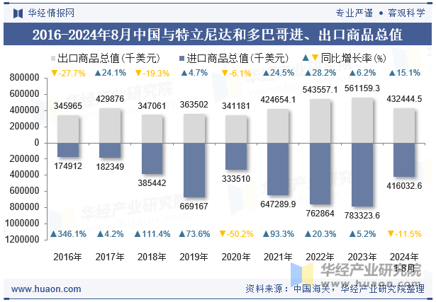 2016-2024年8月中国与特立尼达和多巴哥进、出口商品总值