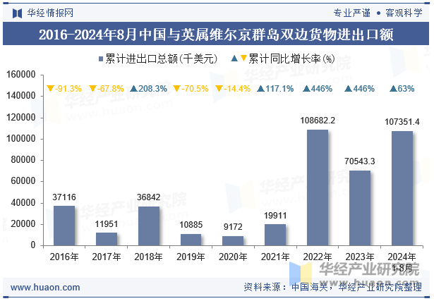 2016-2024年8月中国与英属维尔京群岛双边货物进出口额