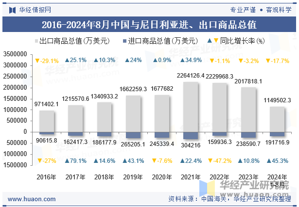 2016-2024年8月中国与尼日利亚进、出口商品总值