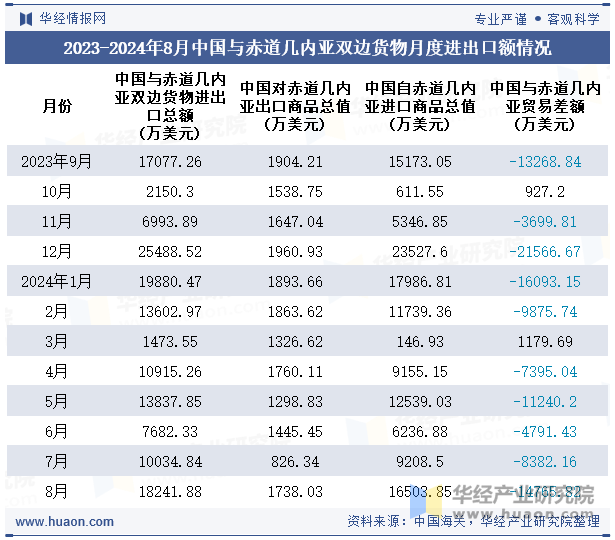 2023-2024年8月中国与赤道几内亚双边货物月度进出口额情况