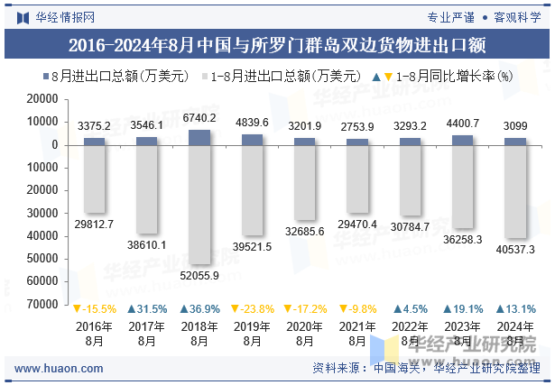 2016-2024年8月中国与所罗门群岛双边货物进出口额