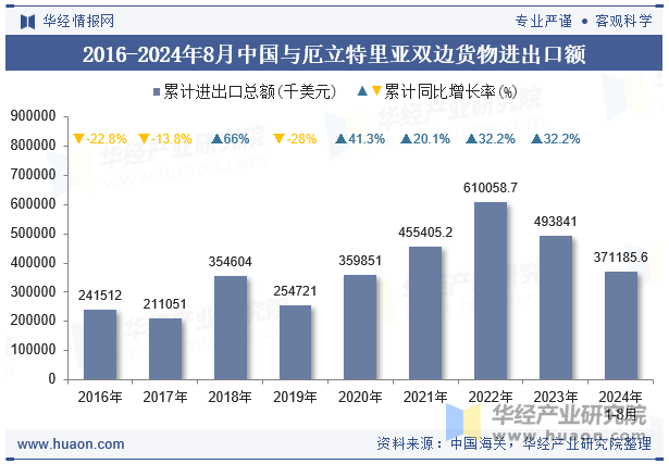 2016-2024年8月中国与厄立特里亚双边货物进出口额