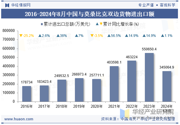 2016-2024年8月中国与莫桑比克双边货物进出口额