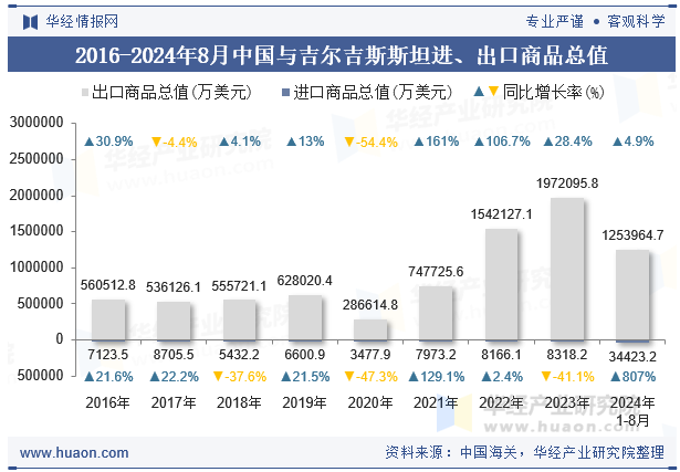 2016-2024年8月中国与吉尔吉斯斯坦进、出口商品总值