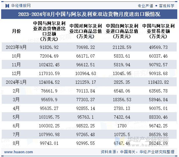 2023-2024年8月中国与阿尔及利亚双边货物月度进出口额情况