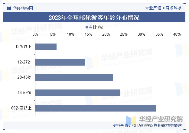 2023年全球邮轮游客年龄分布情况