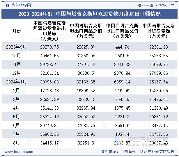 2023-2024年8月中国与塔吉克斯坦双边货物月度进出口额情况