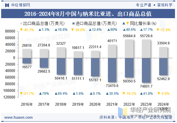 2016-2024年8月中国与纳米比亚进、出口商品总值