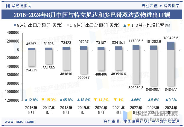 2016-2024年8月中国与特立尼达和多巴哥双边货物进出口额