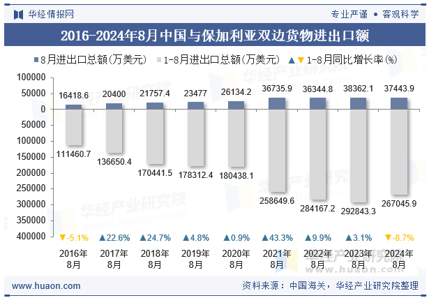 2016-2024年8月中国与保加利亚双边货物进出口额