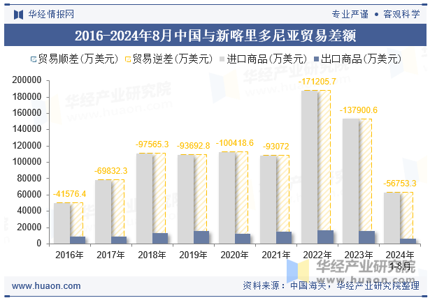 2016-2024年8月中国与新喀里多尼亚贸易差额