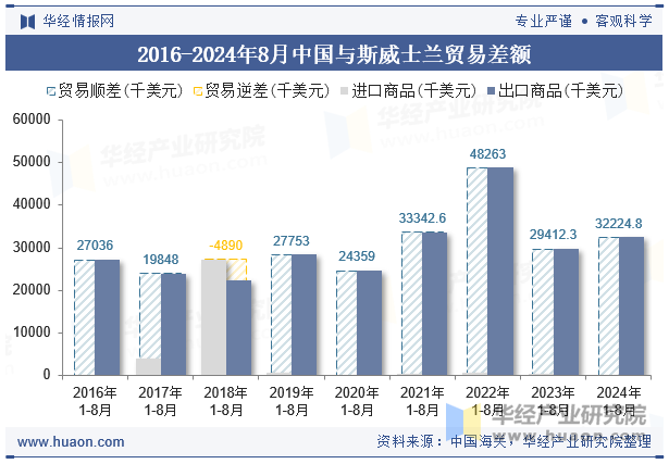 2016-2024年8月中国与斯威士兰贸易差额