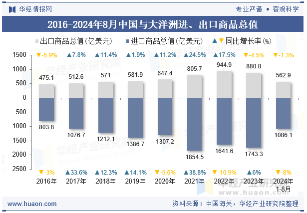 2016-2024年8月中国与大洋洲进、出口商品总值