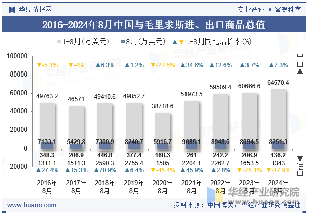 2016-2024年8月中国与毛里求斯进、出口商品总值