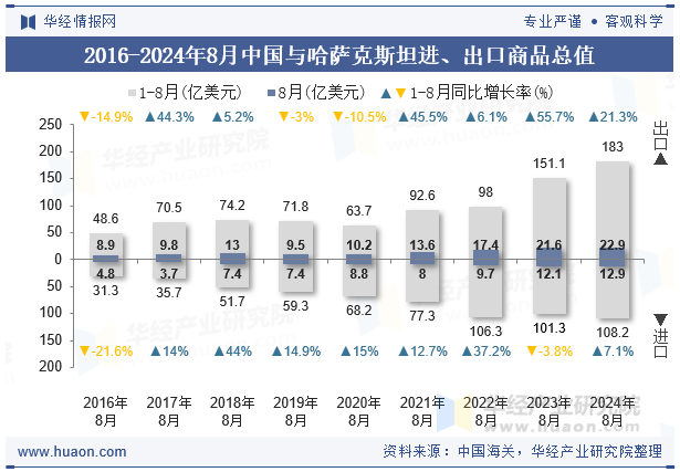 2016-2024年8月中国与哈萨克斯坦进、出口商品总值