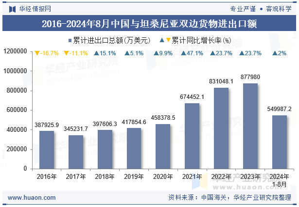 2016-2024年8月中国与坦桑尼亚双边货物进出口额