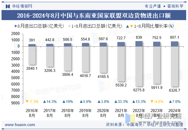 2016-2024年8月中国与东南亚国家联盟双边货物进出口额