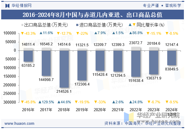 2016-2024年8月中国与赤道几内亚进、出口商品总值